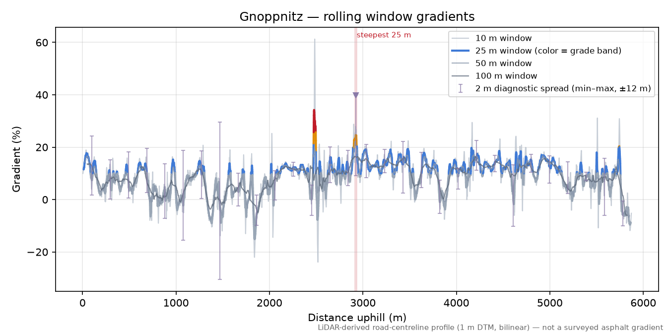 Gnoppnitz rolling gradient profile