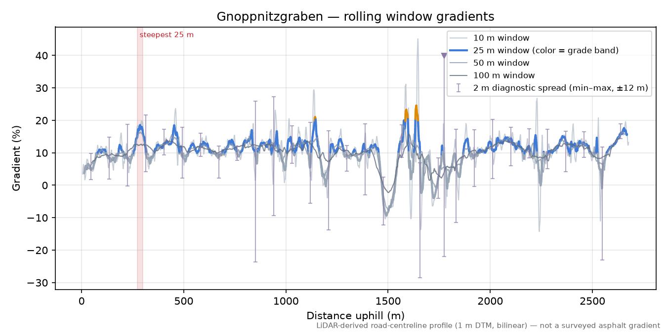 Gnoppnitzgraben rolling gradient profile