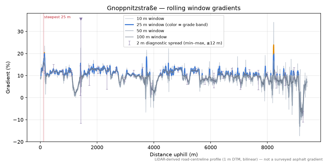 Gnoppnitzstraße rolling gradient profile