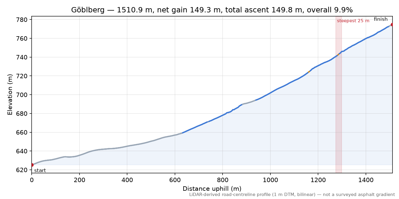 Göblberg elevation profile