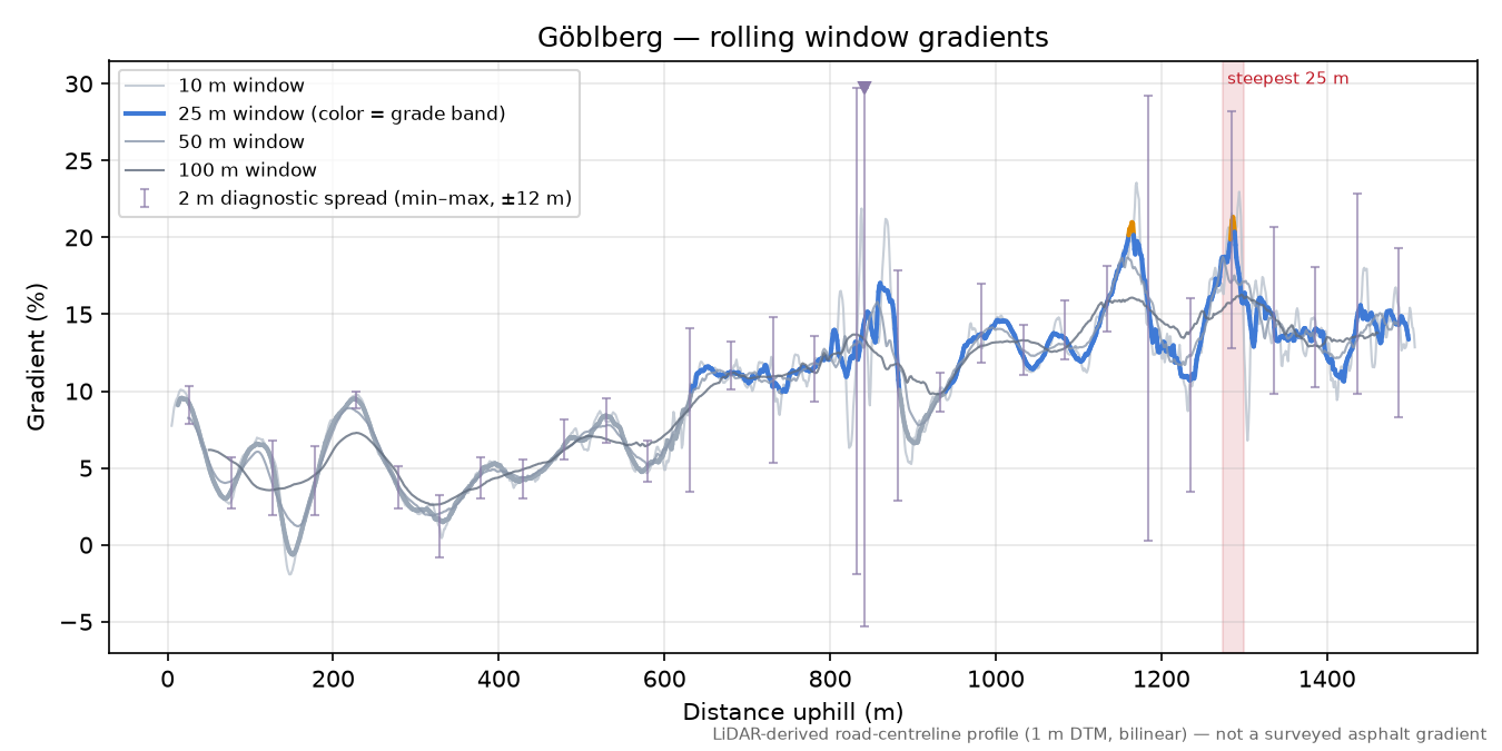 Göblberg rolling gradient profile