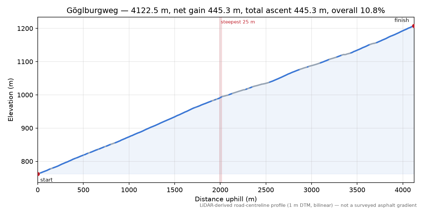Göglburgweg elevation profile