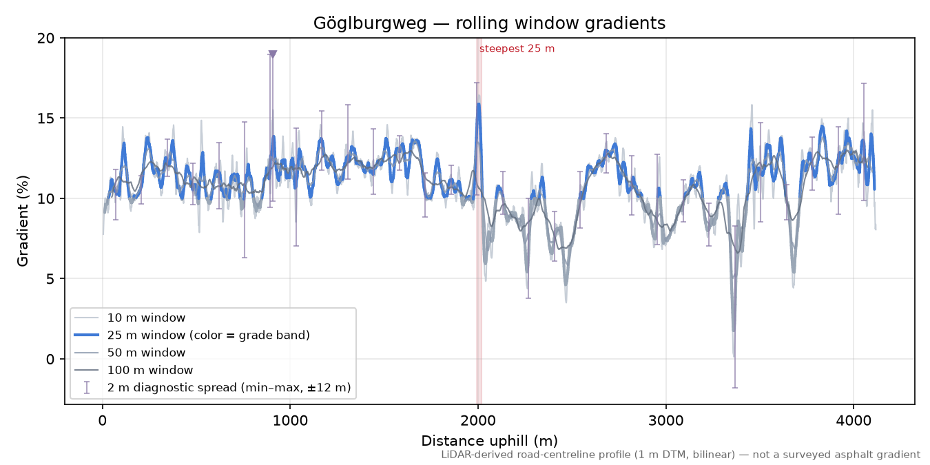 Göglburgweg rolling gradient profile