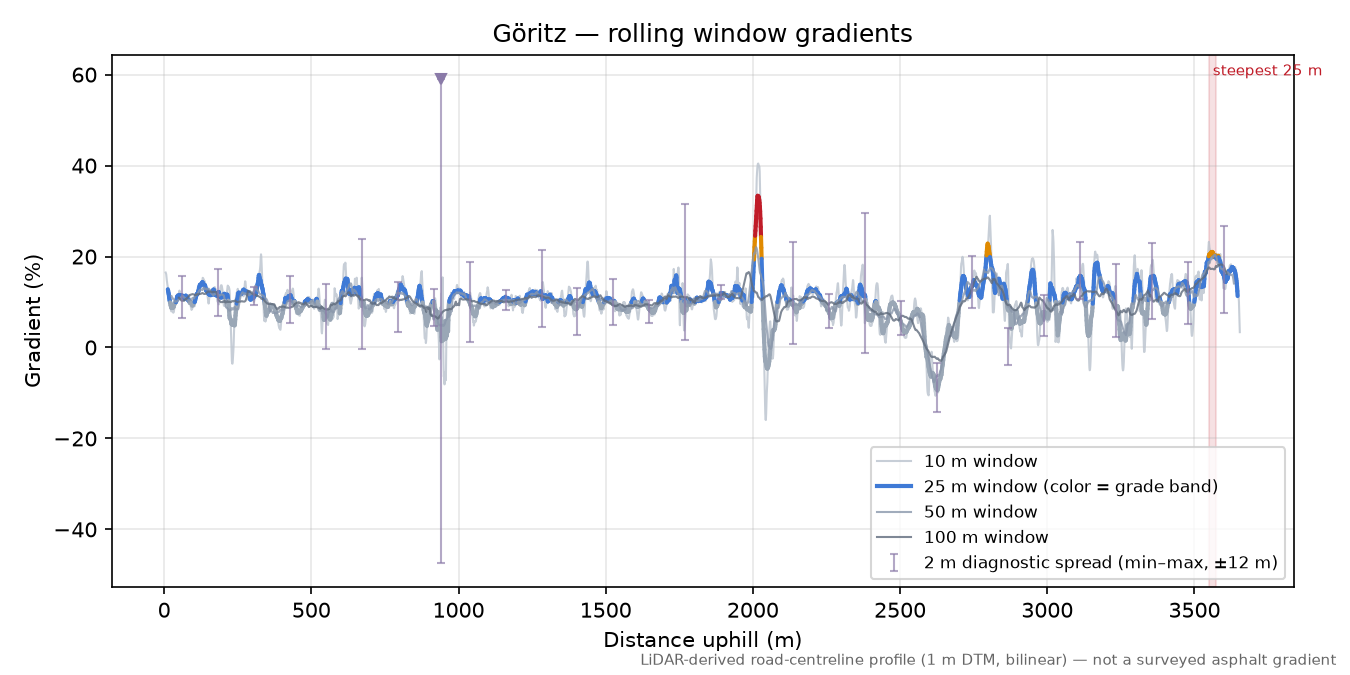 Göritz rolling gradient profile