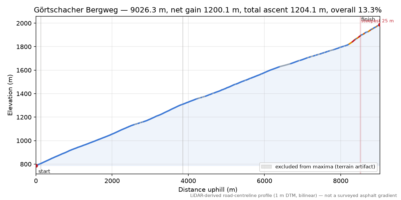 Görtschacher Bergweg elevation profile