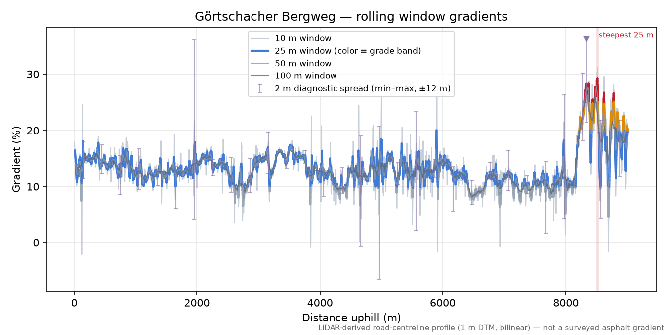 Görtschacher Bergweg rolling gradient profile