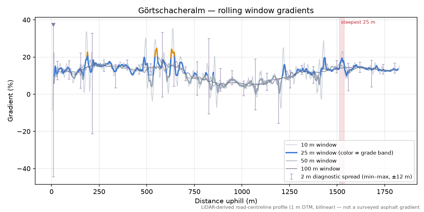 Görtschacheralm rolling gradient profile