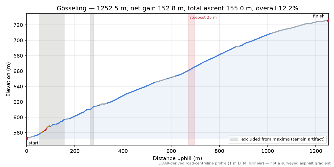 Gösseling elevation profile