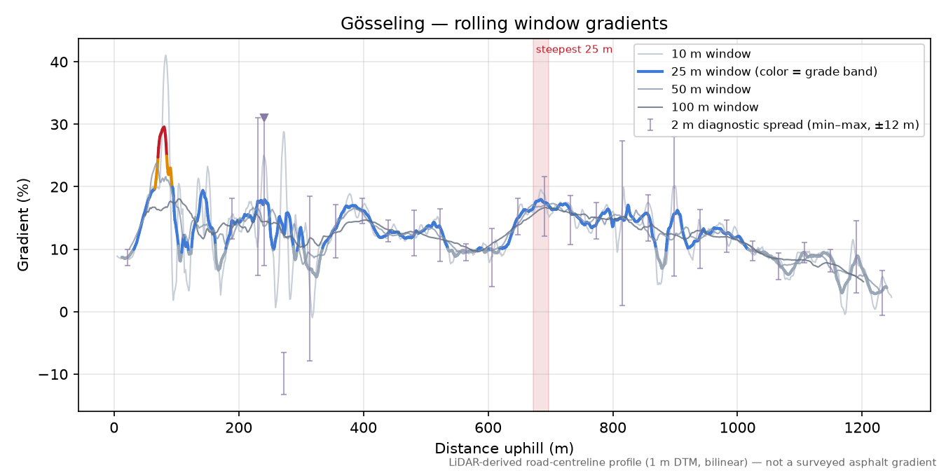 Gösseling rolling gradient profile