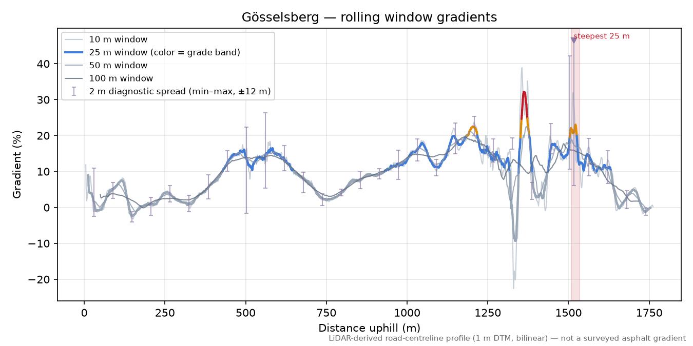 Gösselsberg rolling gradient profile