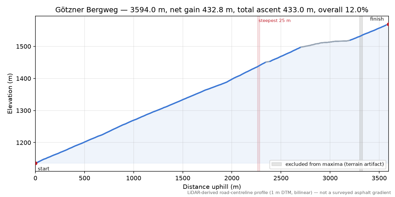 Götzner Bergweg elevation profile