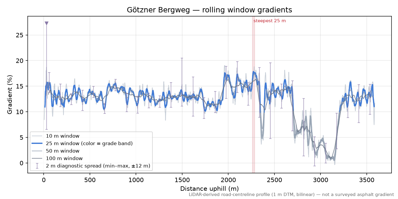 Götzner Bergweg rolling gradient profile