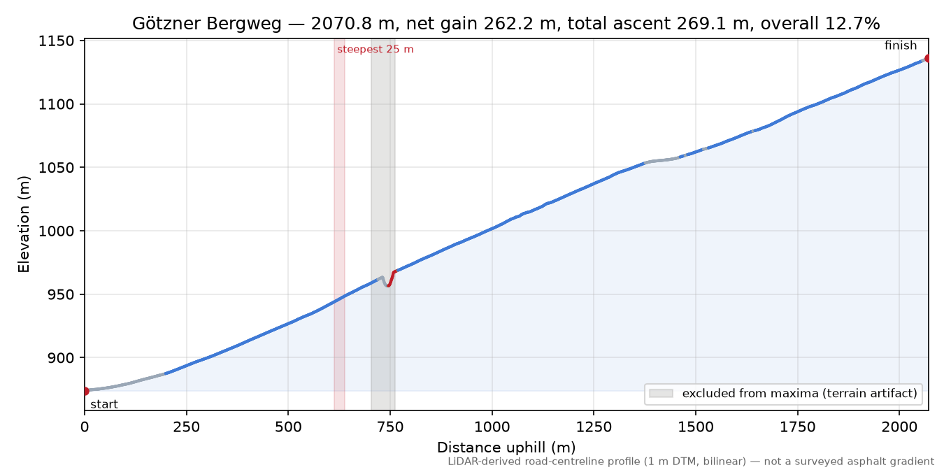 Götzner Bergweg elevation profile