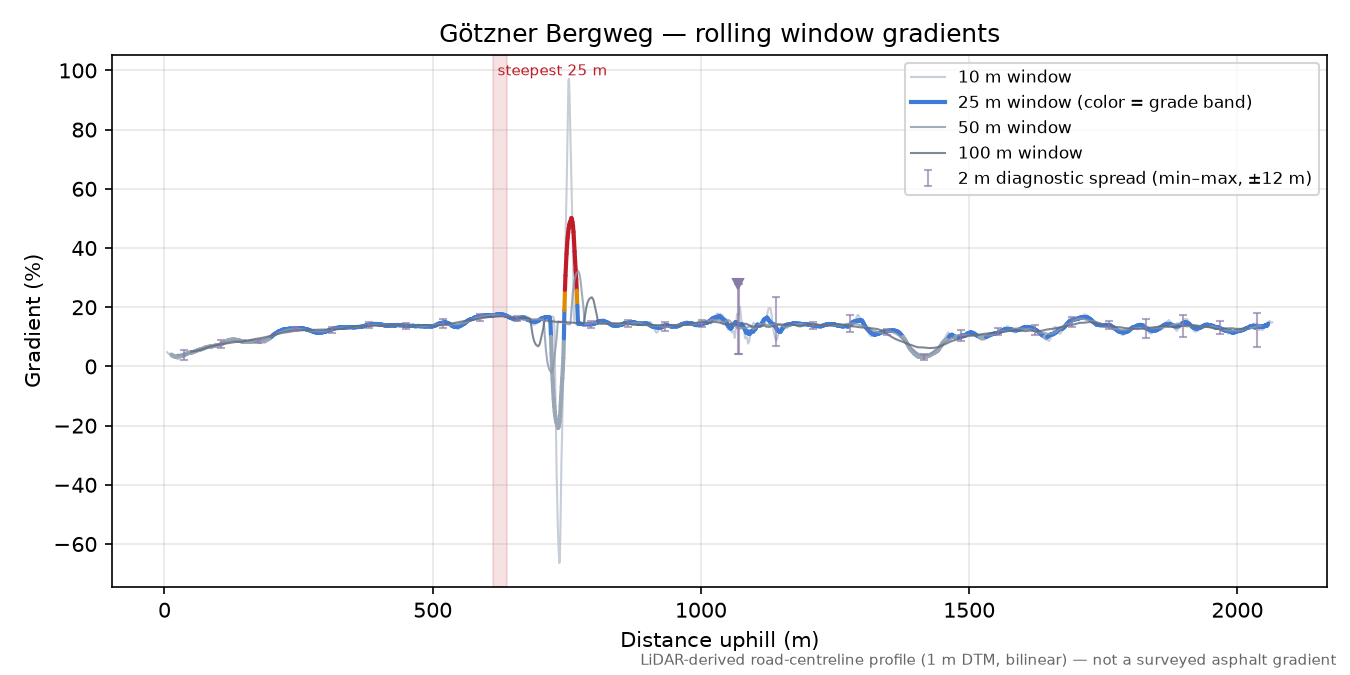 Götzner Bergweg rolling gradient profile