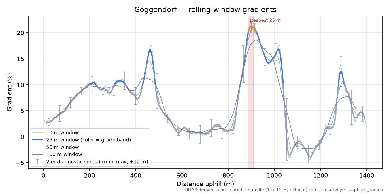 Goggendorf rolling gradient profile