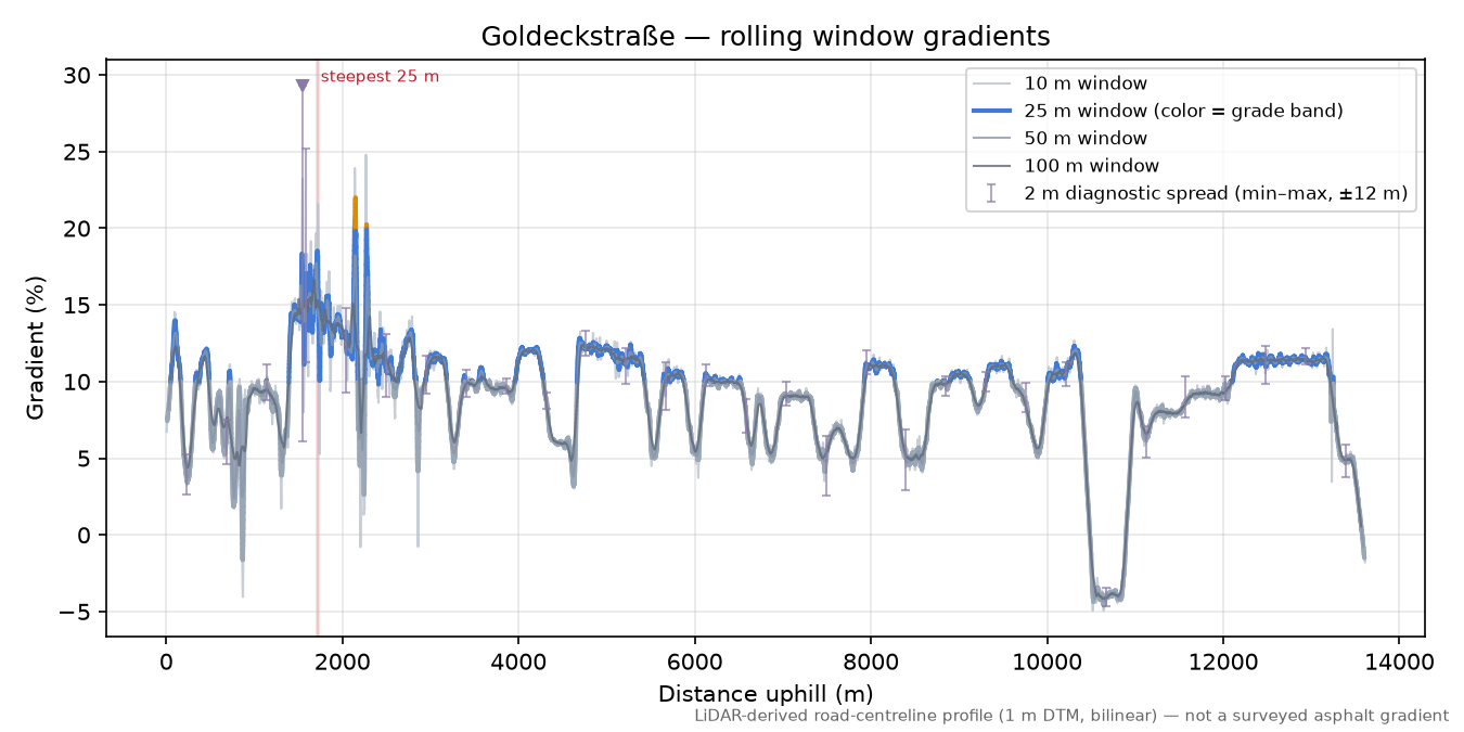 Goldeckstraße rolling gradient profile