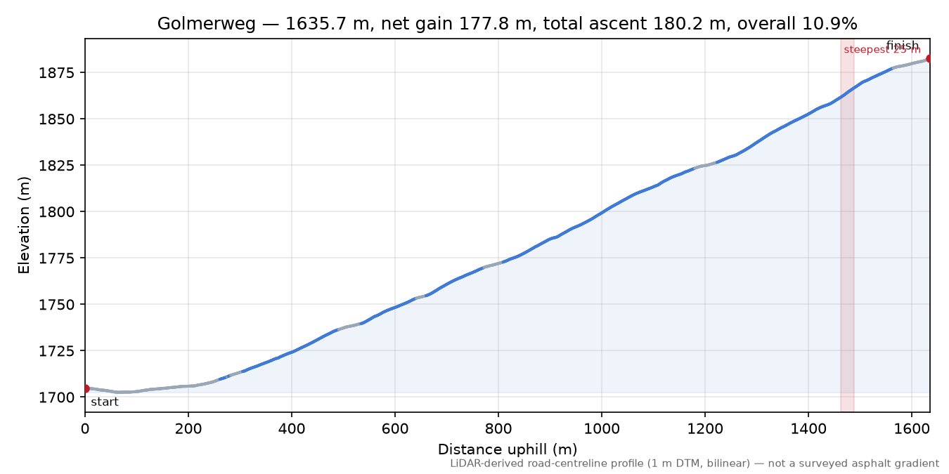 Golmerweg elevation profile