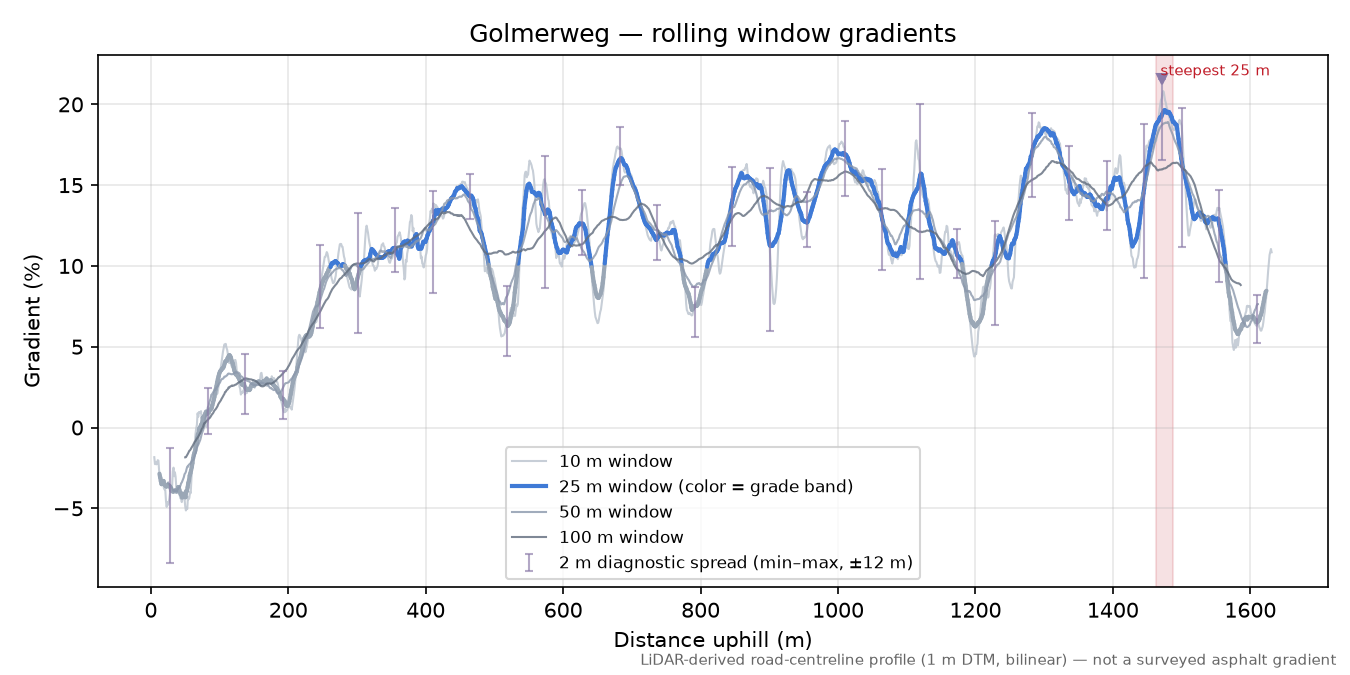 Golmerweg rolling gradient profile