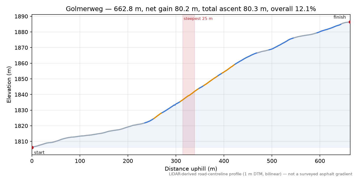 Golmerweg elevation profile