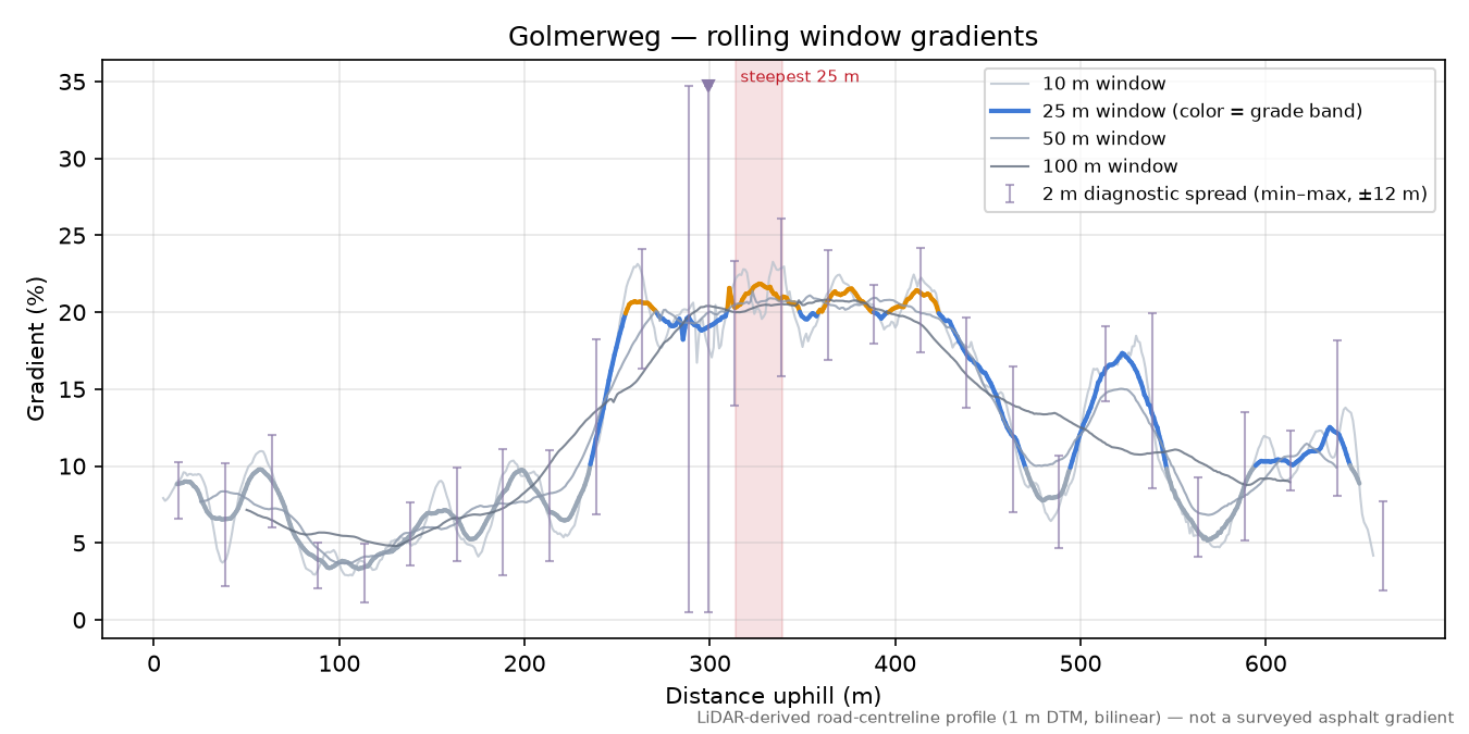 Golmerweg rolling gradient profile