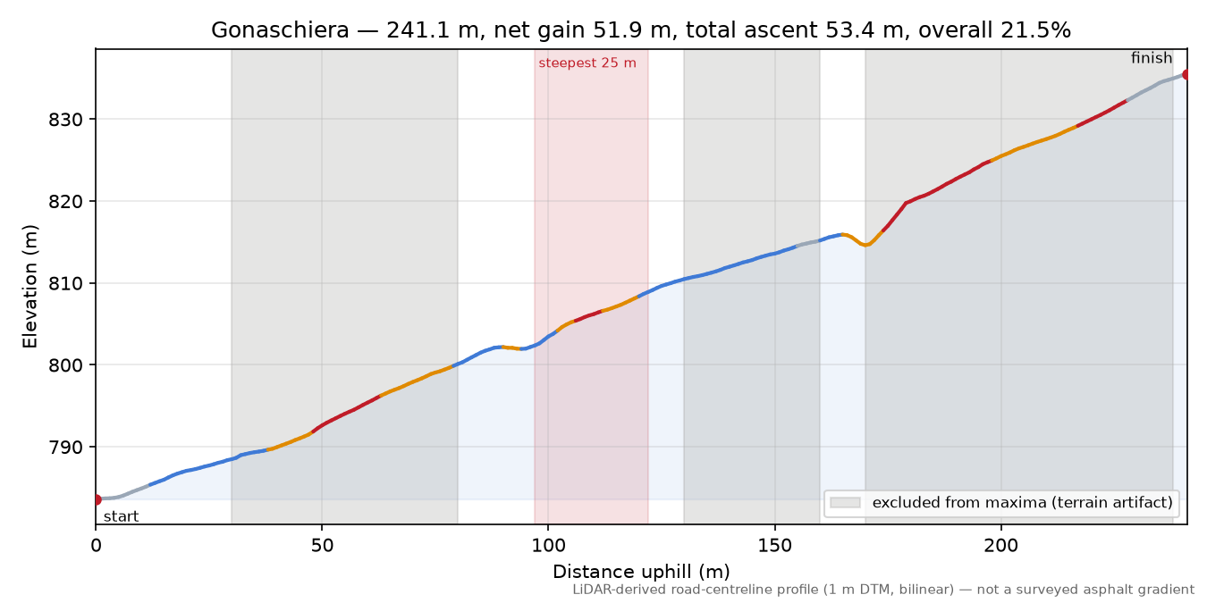 Gonaschiera elevation profile