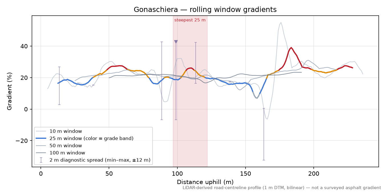 Gonaschiera rolling gradient profile