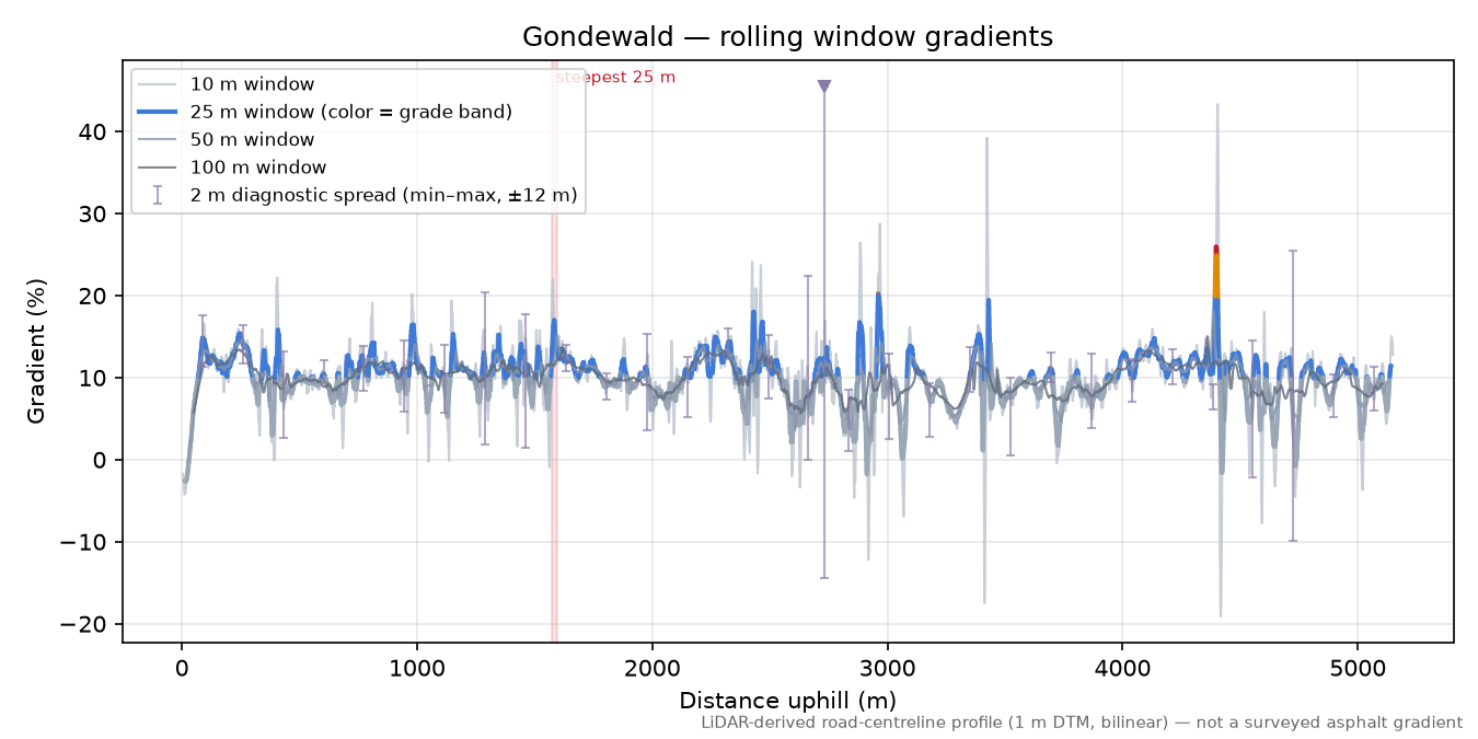 Gondewald rolling gradient profile