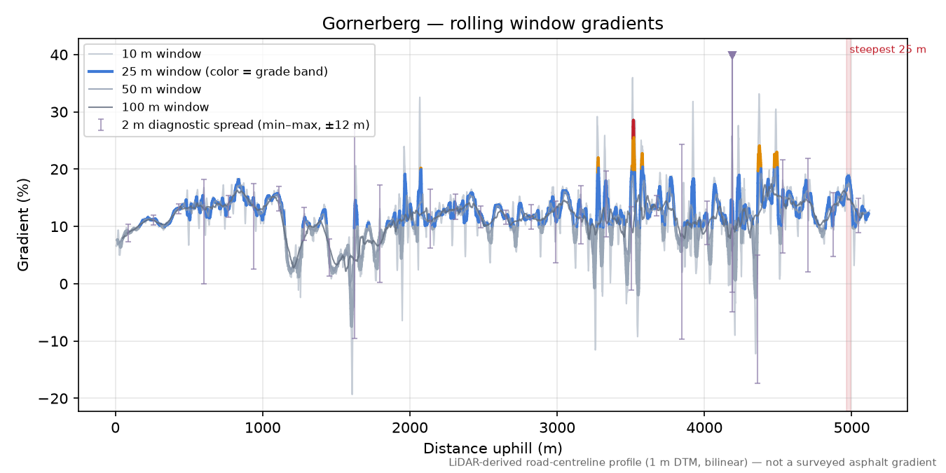 Gornerberg rolling gradient profile