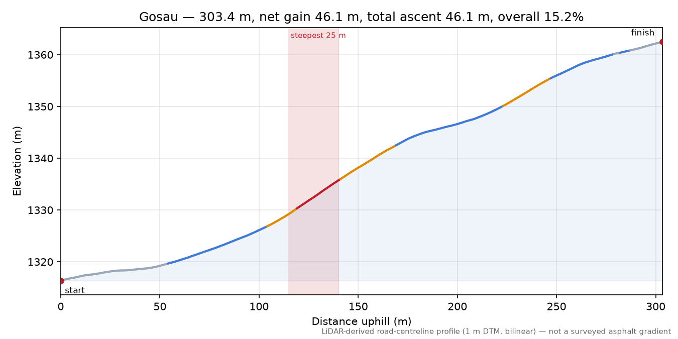 Gosau elevation profile