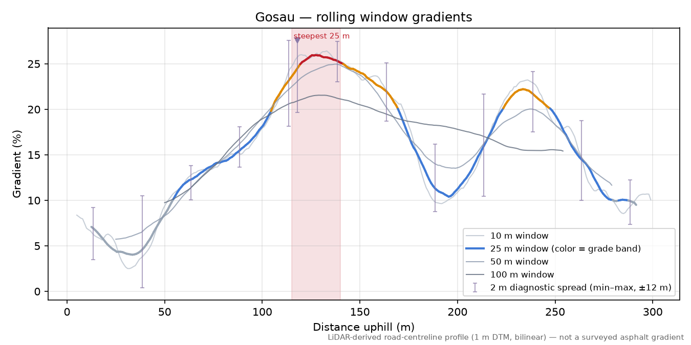 Gosau rolling gradient profile