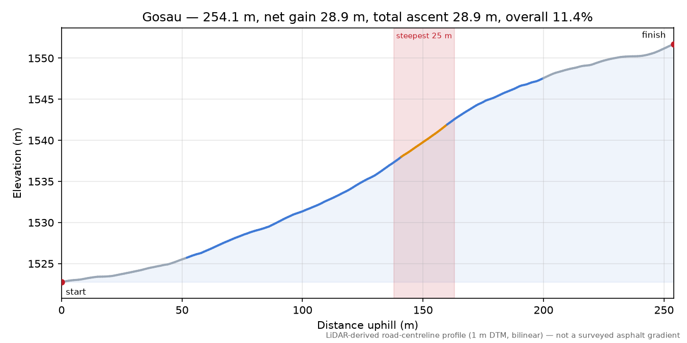 Gosau elevation profile
