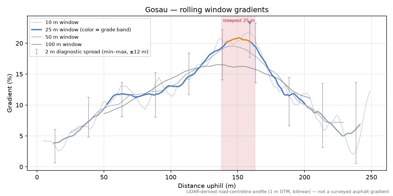 Gosau rolling gradient profile