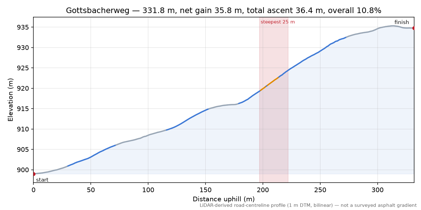 Gottsbacherweg elevation profile