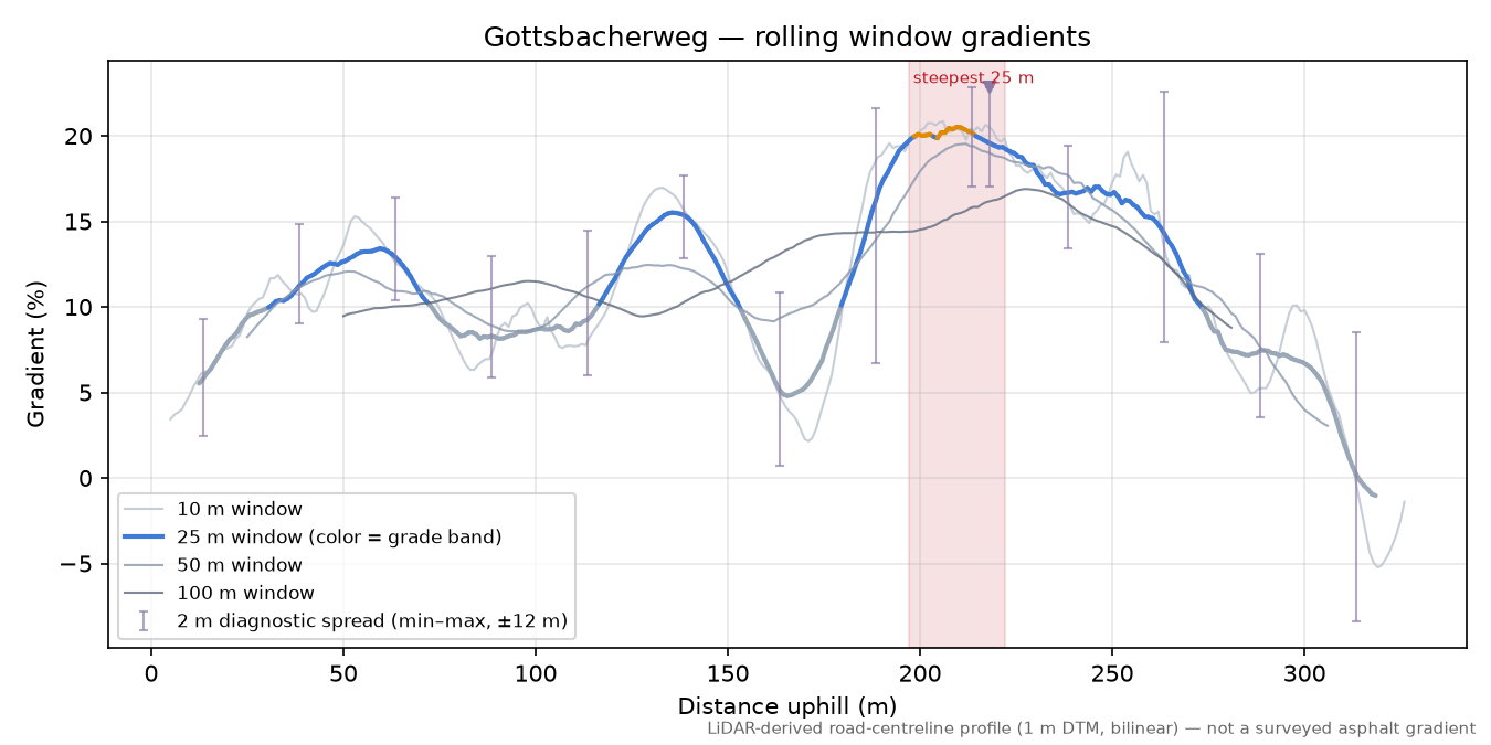 Gottsbacherweg rolling gradient profile