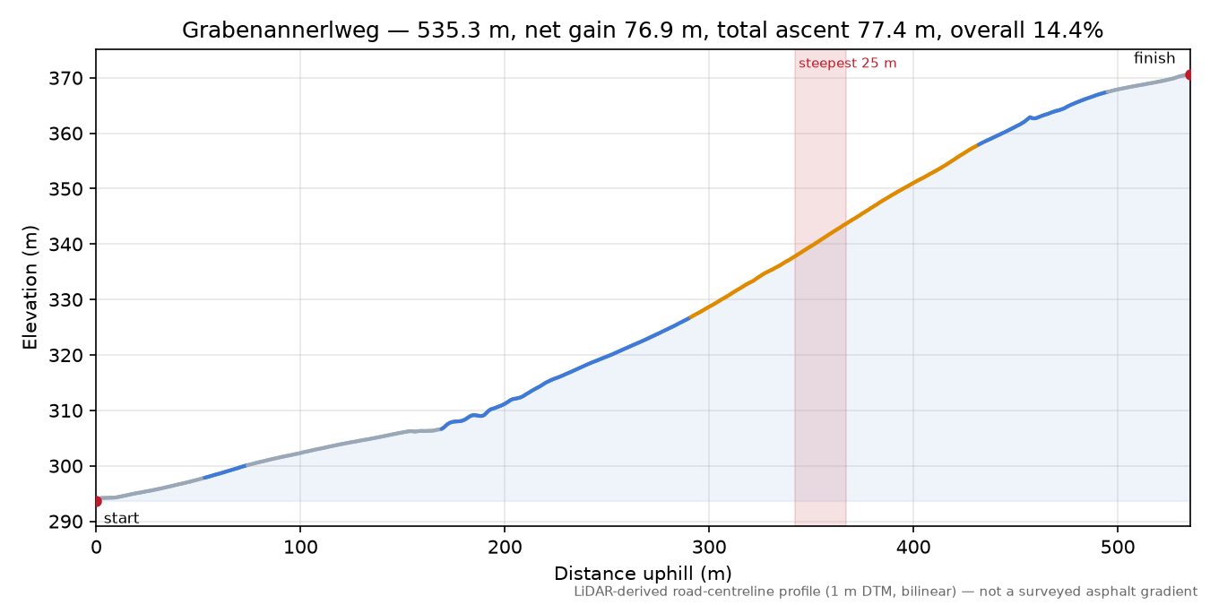 Grabenannerlweg elevation profile