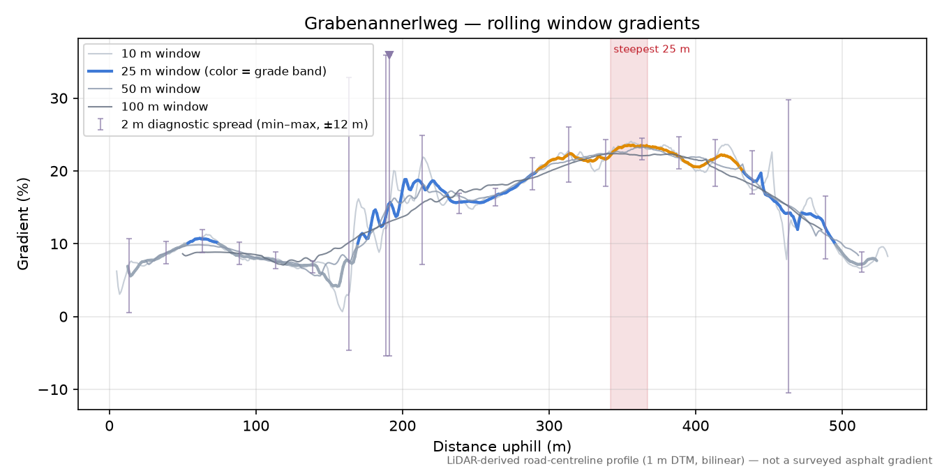 Grabenannerlweg rolling gradient profile