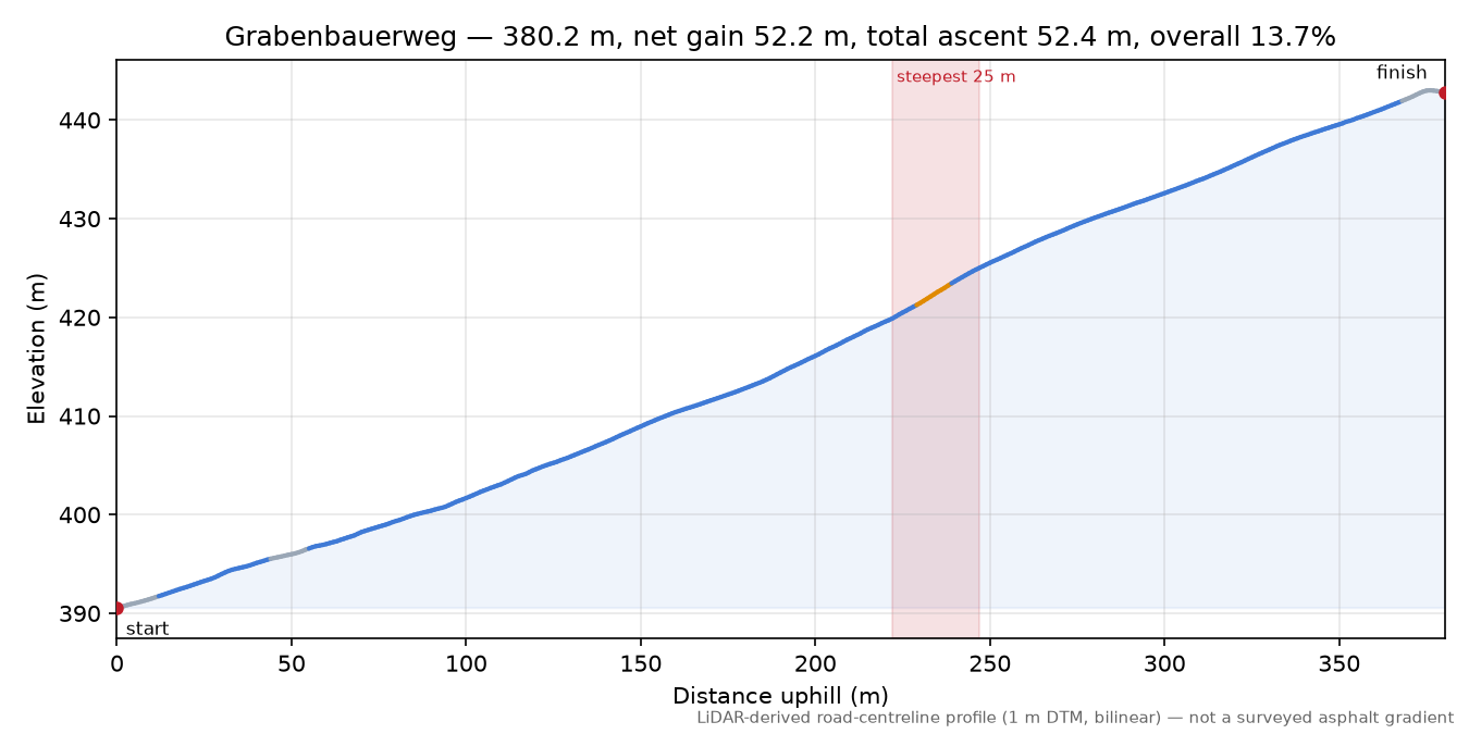 Grabenbauerweg elevation profile