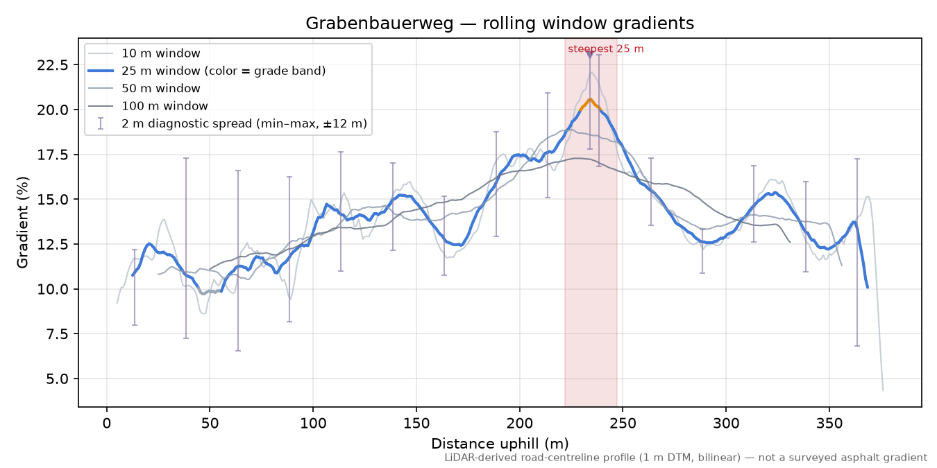 Grabenbauerweg rolling gradient profile