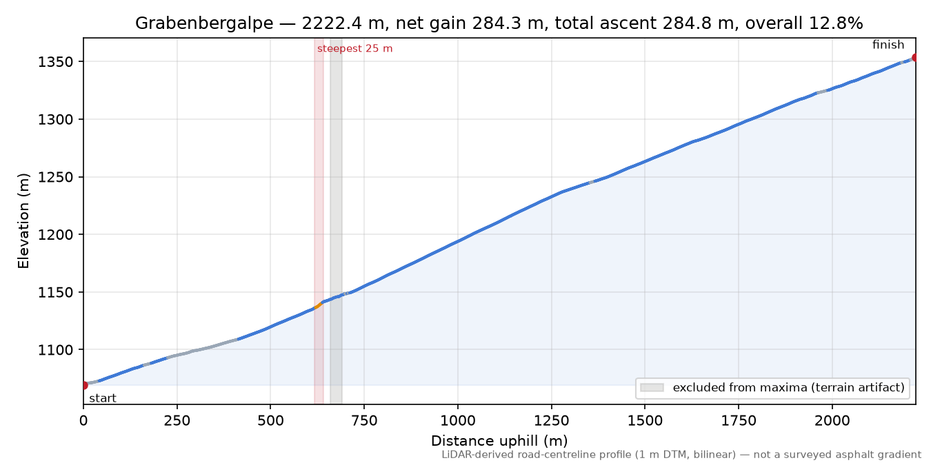 Grabenbergalpe elevation profile