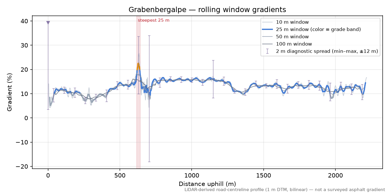 Grabenbergalpe rolling gradient profile