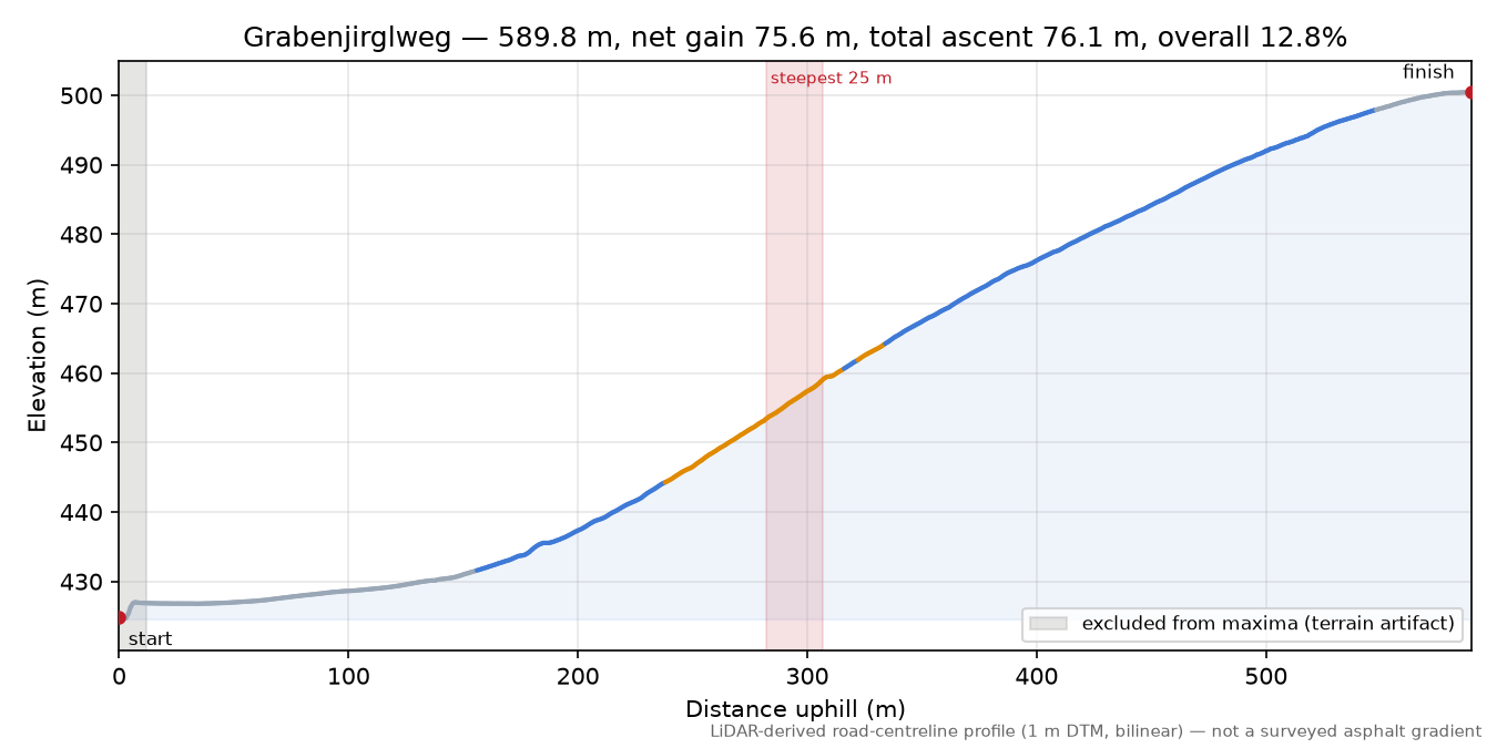 Grabenjirglweg elevation profile
