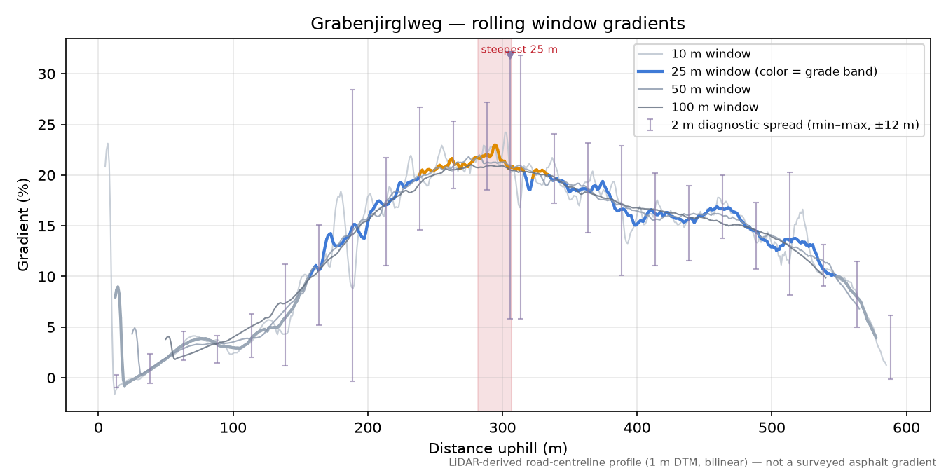 Grabenjirglweg rolling gradient profile