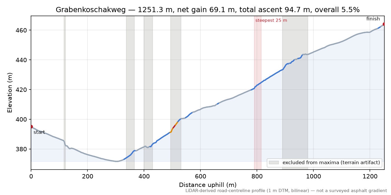Grabenkoschakweg elevation profile