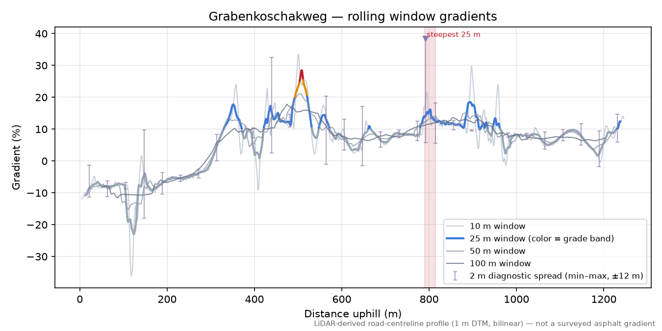 Grabenkoschakweg rolling gradient profile