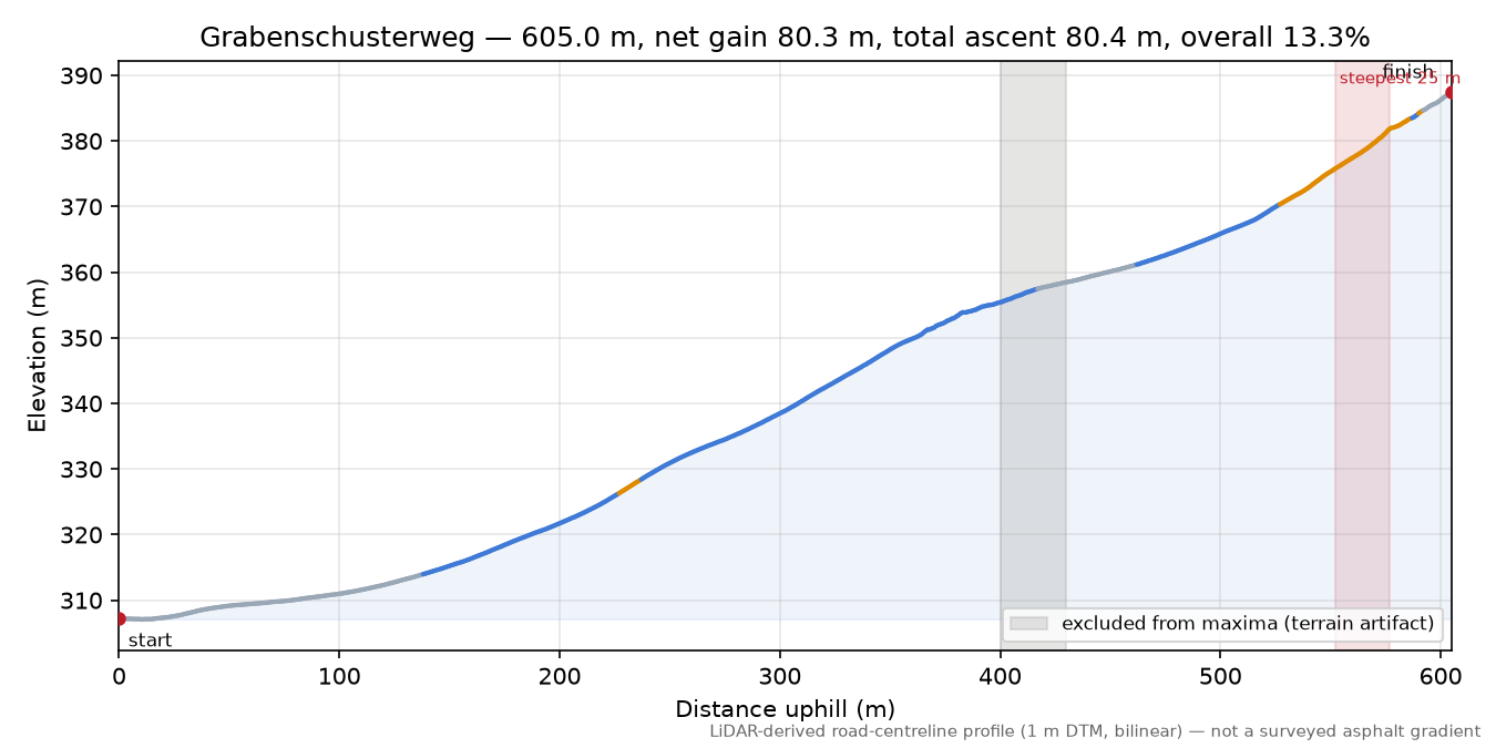 Grabenschusterweg elevation profile