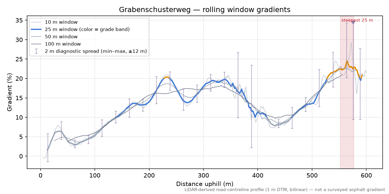 Grabenschusterweg rolling gradient profile