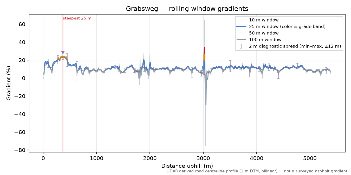 Grabsweg rolling gradient profile