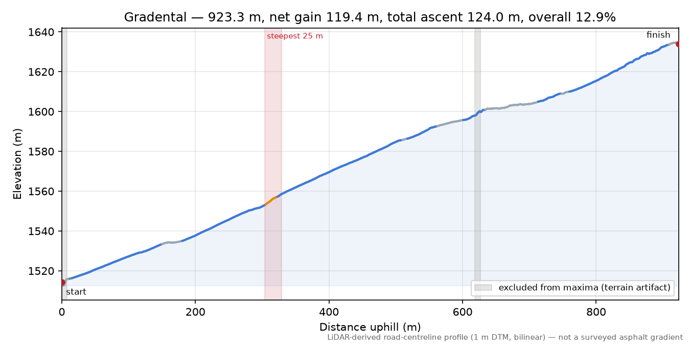 Gradental elevation profile