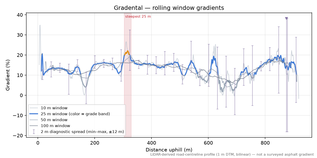 Gradental rolling gradient profile