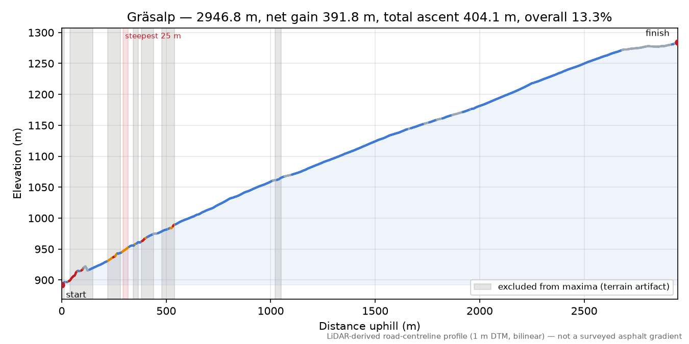 Gräsalp elevation profile